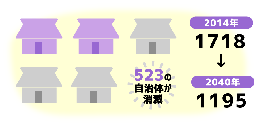 自治体の数:2014年・1718→2040年・1195 523の自治体が消滅