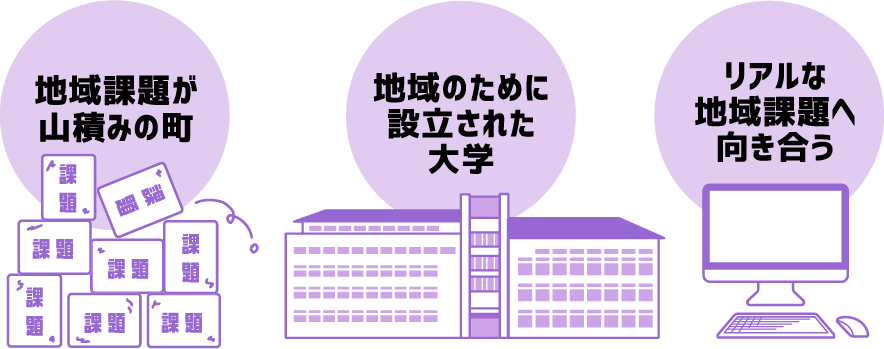 地域課題が山積みの町 → 地域のために設立された大学 → リアルな地域課題へ向き合う大学