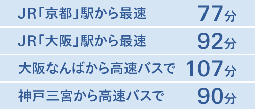 JR「京都」駅から最速77分・JR「大阪」駅から最速92分・神戸三宮から高速バスで90分