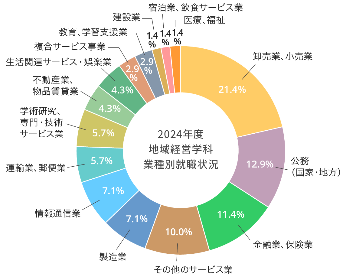2024年度地域経営学科業種別就職状況