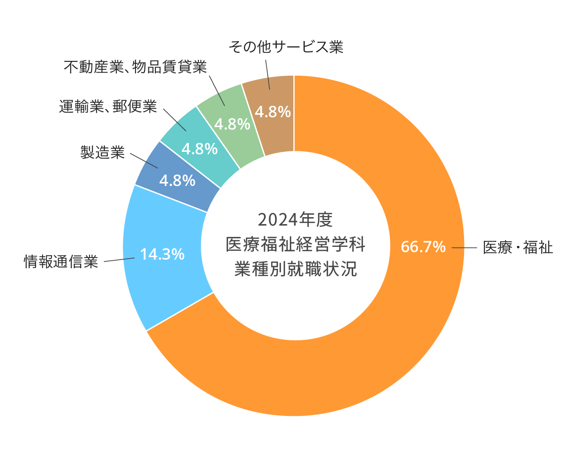 2024年度医療福祉経営学科業種別就職状況