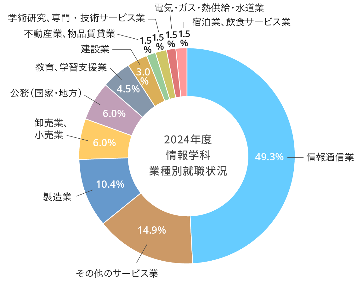 2024年度情報学科業種別就職状況