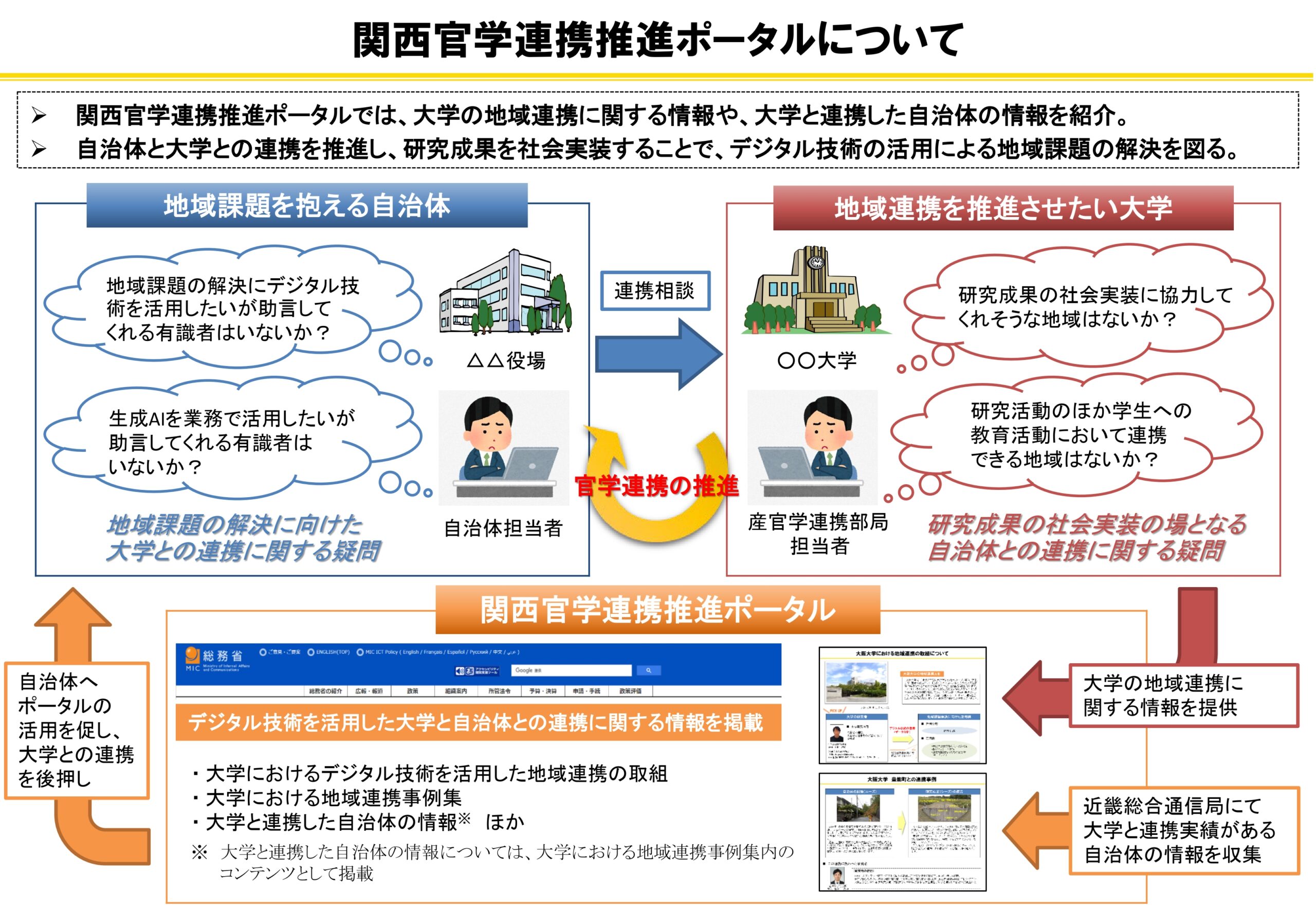 関西官学連携推進ポータルについて