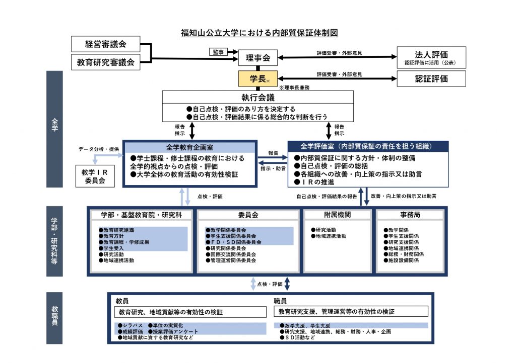 福知山公立大学における内部質保証体制図