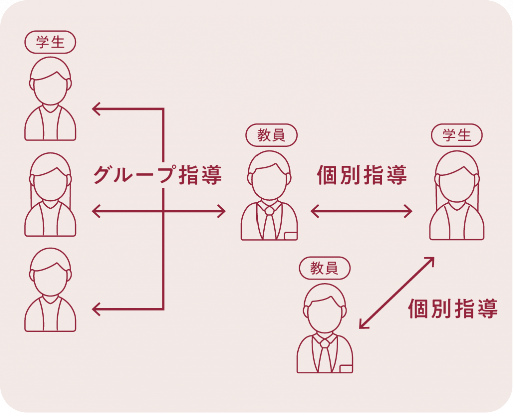指導教員制の概要図