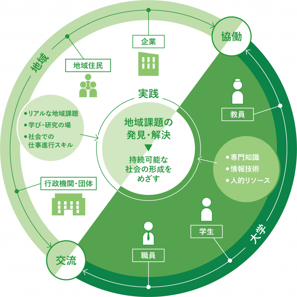 地域協働型教育の概要図