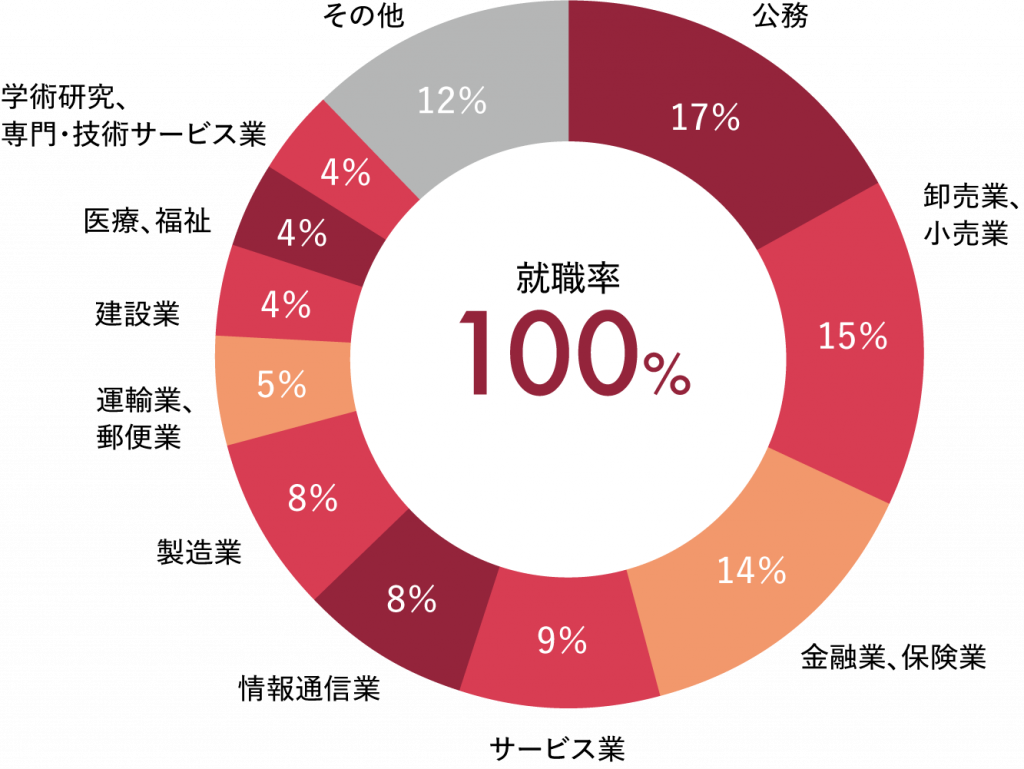 地域経営学部の就職率:100%、地域経営学部の主な就職分野:公務(17%)/卸売業、小売業(15%)/金融業、保険業(14%)/サービス業(9%)/情報通信業(8%)/製造業(8%)/運輸業、郵便業(5%)/建設業(4%)/医療、福祉(4%)/学術研究、専門・技術サービス業(4%)/その他(12% ※生活関連サービス・娯楽業/宿泊業、飲食サービス業/不動産業、物品賃貸業/教育、学習支援業/複合サービス事業/電気・ガス・熱供給・水道業)