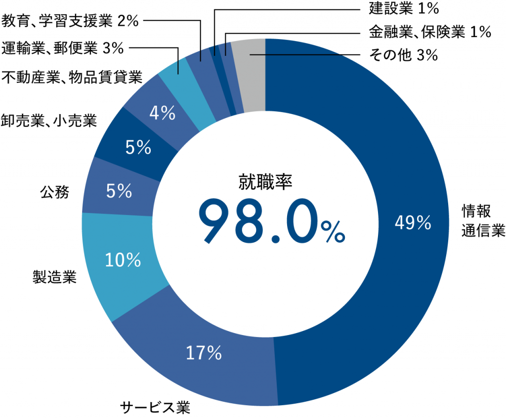 情報学部の就職率:98.0%、情報学部の主な就職分野:情報通信業(49%)/サービス業(17%)/製造業(10%)/公務(5%)/卸売業、小売業(5%)/不動産業、物品賃貸業(4%)/運輸業、郵便業(3%)/教育、学習支援業(2%)/建設業(1%)/金融業、保険業(1%)/その他(3% ※学術研究、専門・技術サービス業/農業、林業/電気・ガス・熱供給・水道業/宿泊業、飲食サービス業/医療、福祉)