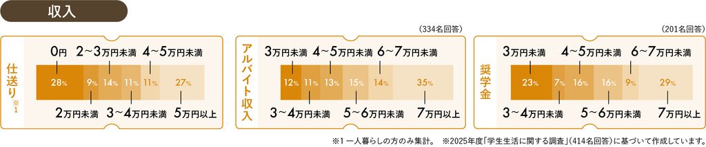 学生の仕送り・アルバイト収入・奨学金の分布グラフ。仕送り(1人暮らしのみ):0円28%、2万円未満9%、2〜3万円未満14%、3〜4万円未満11%、4〜5万円未満11%、5万円以上27%。アルバイト収入(334名回答):3万円未満12%、3〜4万円未満11%、4〜5万円未満13%、5〜6万円未満15%、6〜7万円未満14%、7万円以上35%。奨学金(201名回答):3万円未満23%、3〜4万円未満7%、4〜5万円未満16%、5〜6万円未満16%、6〜7万円未満9%、7万円以上29%。