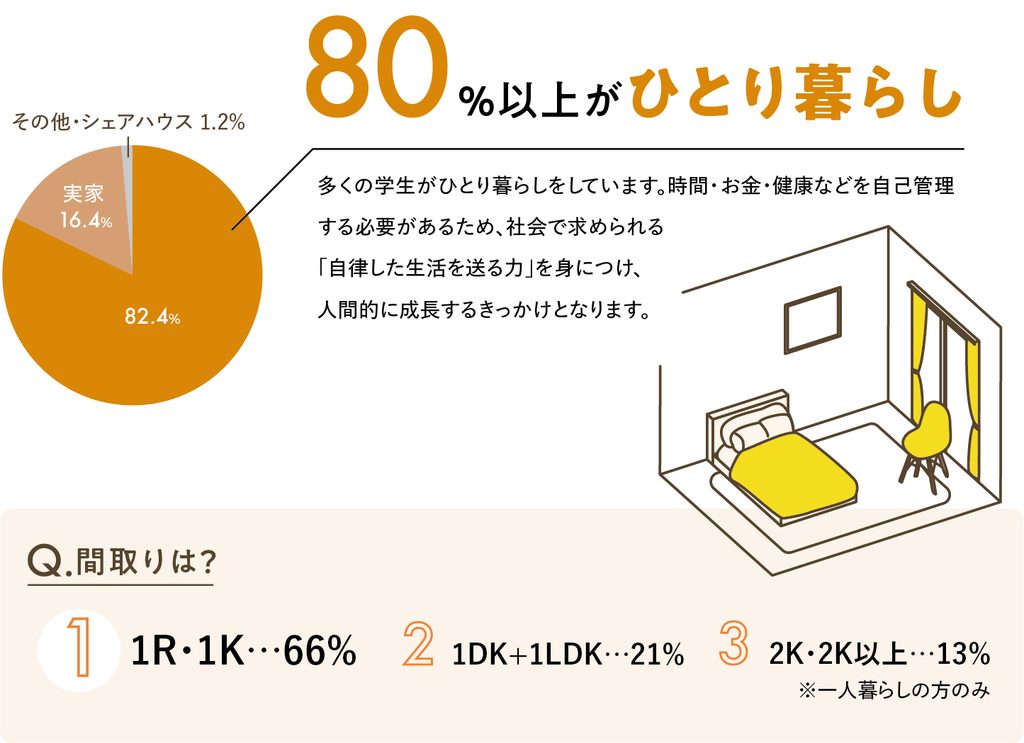 80%以上がひとり暮らし。間取りは1R・1Kが66%、1DK・1LDKが21%、2K・2K以上が13%