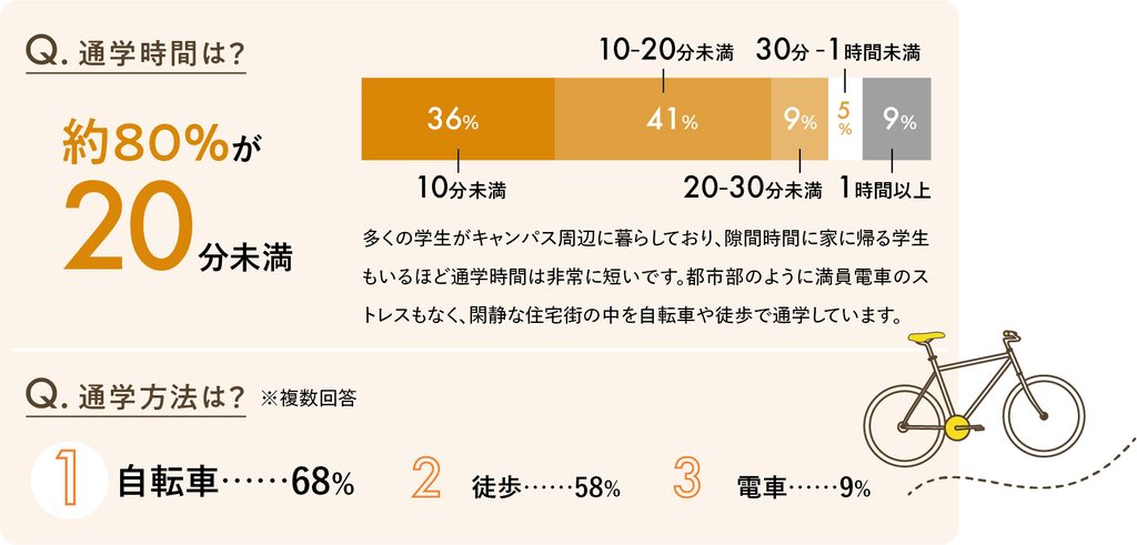 通学時間は約80%が20分未満。10分未満が36%、10から20分未満が41%、20から30分未満が9%、30分から1時間未満が5%、1時間以上が9%。通学方法(複数回答)は、自転車が68%、徒歩が58%、電車が9%。