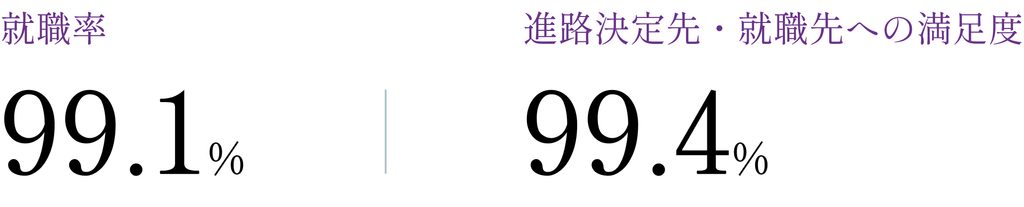 就職率99.1%、進路決定先・就職先への満足度99.4%