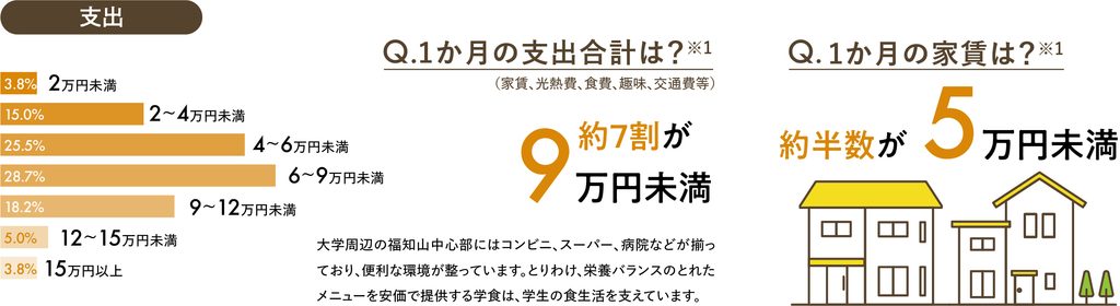支出は、2万円未満が3.8%、2から4万円未満が15.0%、4から6万円未満が25.5%、6から9万円未満が28.7%、9から12万円未満が18.2%、12から15万円未満が5.0%、15万円以上が3.8%。約7割が一か月の支出合計(家賃、光熱費、食費、趣味、交通費等)が9万円未満。1か月の家賃は約半数が5万円未満。