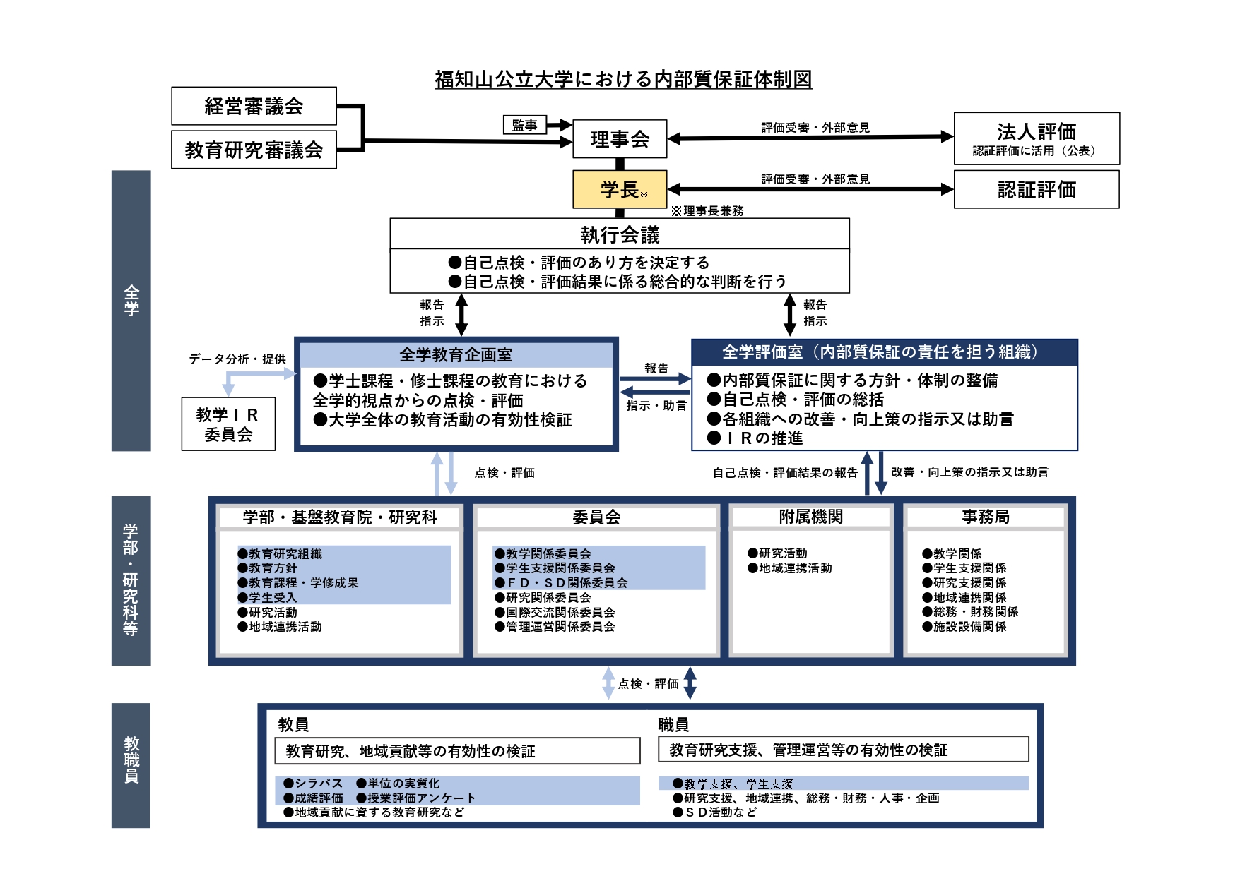 福知山公立大学における内部質保証体制図