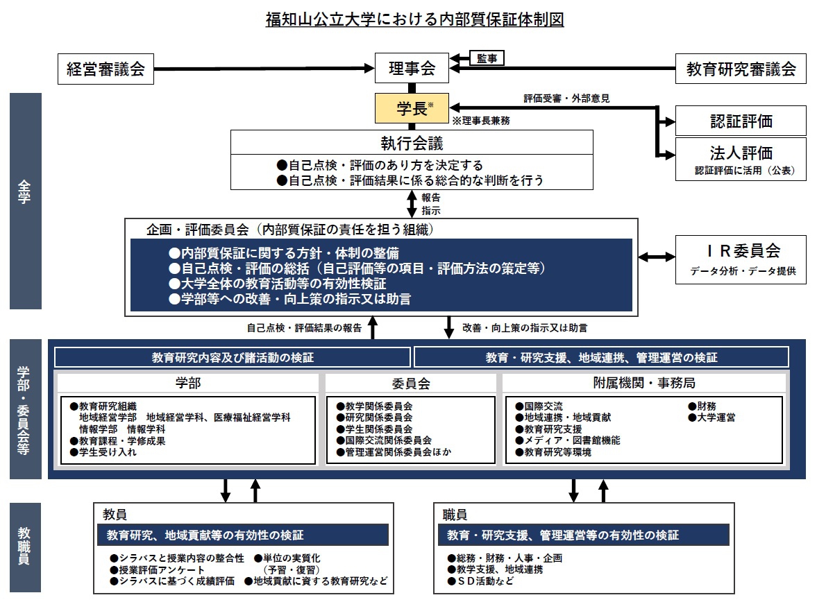 福知山公立大学における内部質保証体制図