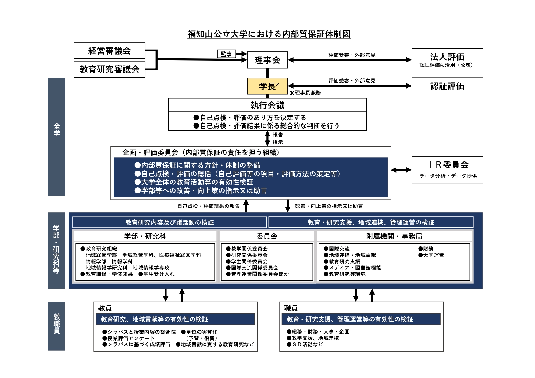 福知山公立大学における内部質保証体制図